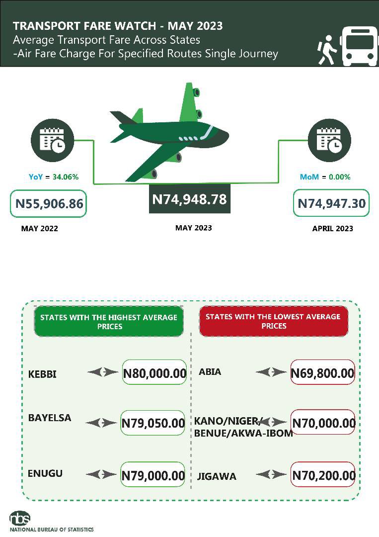 Air travel fares report. Credit: NBS