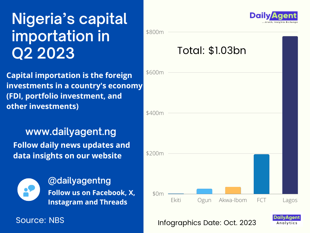 Capital Importation by Q2 23