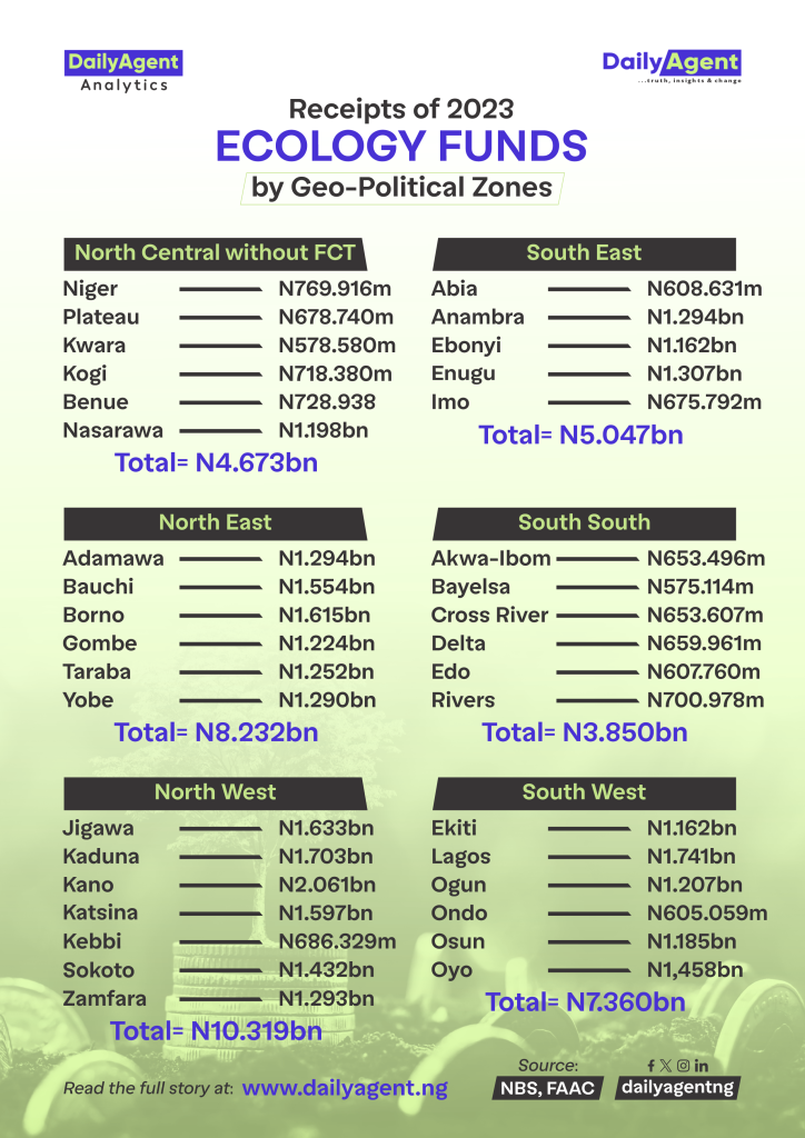 2023-Shares-of-Ecology-Funds-by-Geo-political-Zones