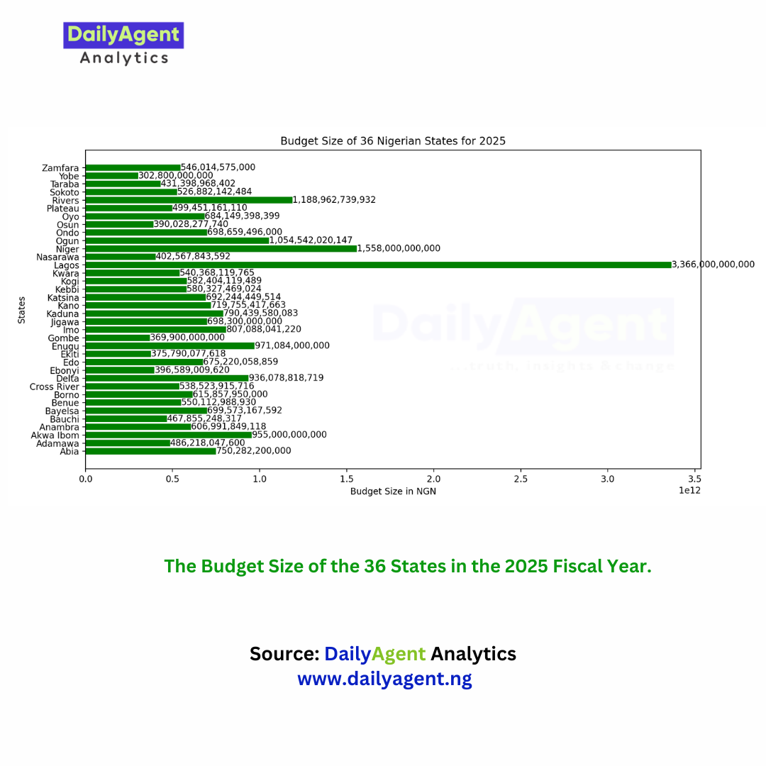 Hit Budget ANALYSIS: 2025 budgets of 36 States hit 27.87 trillion naira - DailyAgent